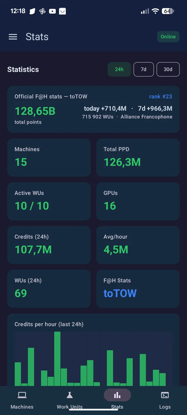 Stats tab — official Folding@home rank alongside live PPD, bonus-accurate credit and a per-hour chart