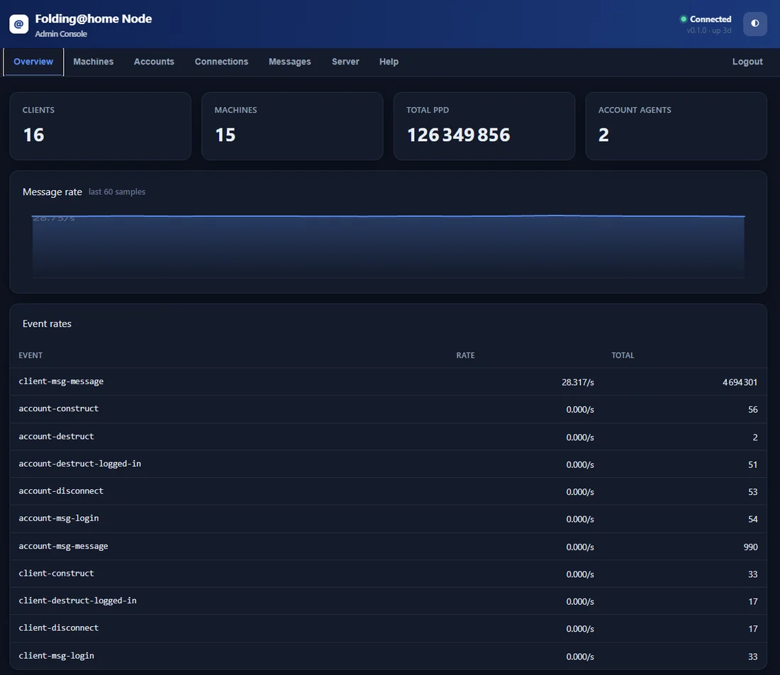 fah-node-rs admin console — 16 clients, 15 machines, live total PPD and event rates